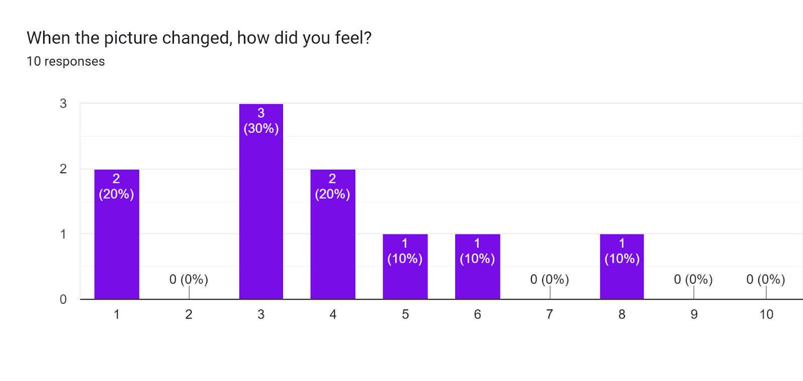 Forms response chart. Question title: When the picture changed, how did you feel?. Number of responses: 10 responses.