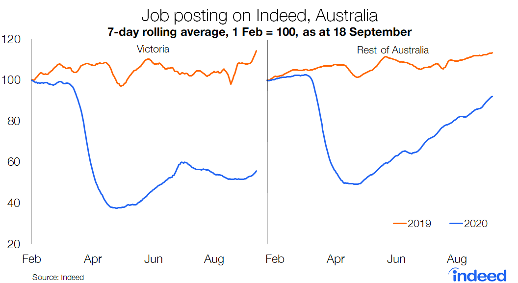 Line graph showing job postings on Indeed Australia