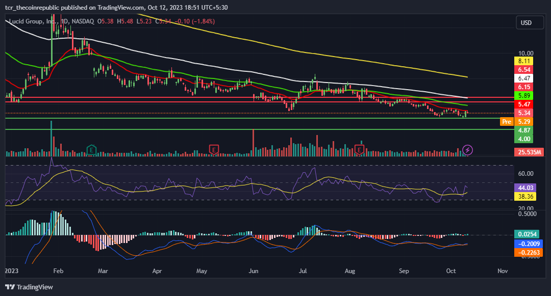 LCID Stock Price Sheds 23%; Close to Registering New 52 Weeks Low