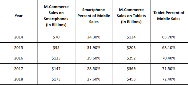 Mobile Commerce Sales Data