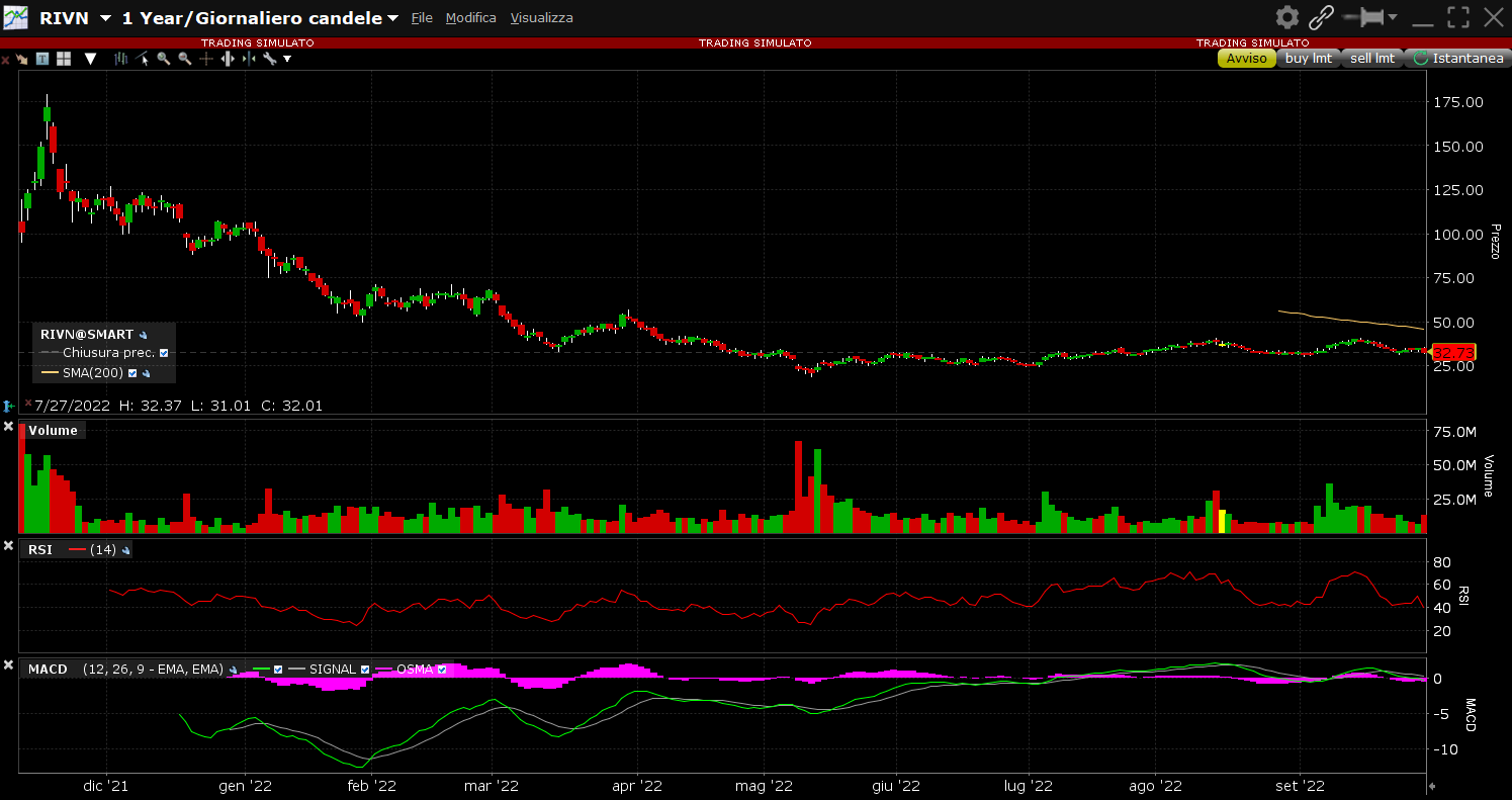 azioni rivian ticker RIVN