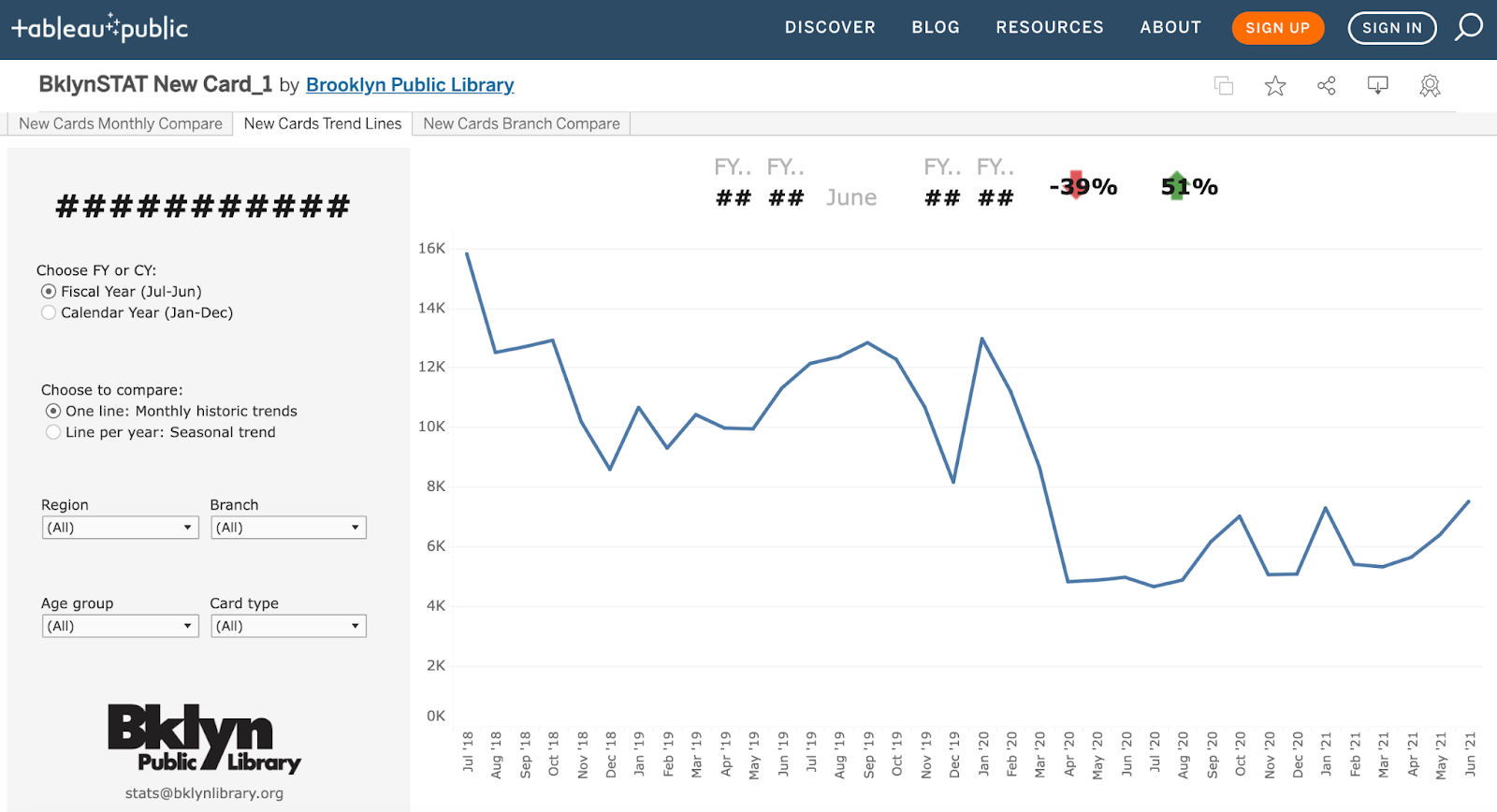 Screengrab of BklynSTAT New Card Creation graph from BPL