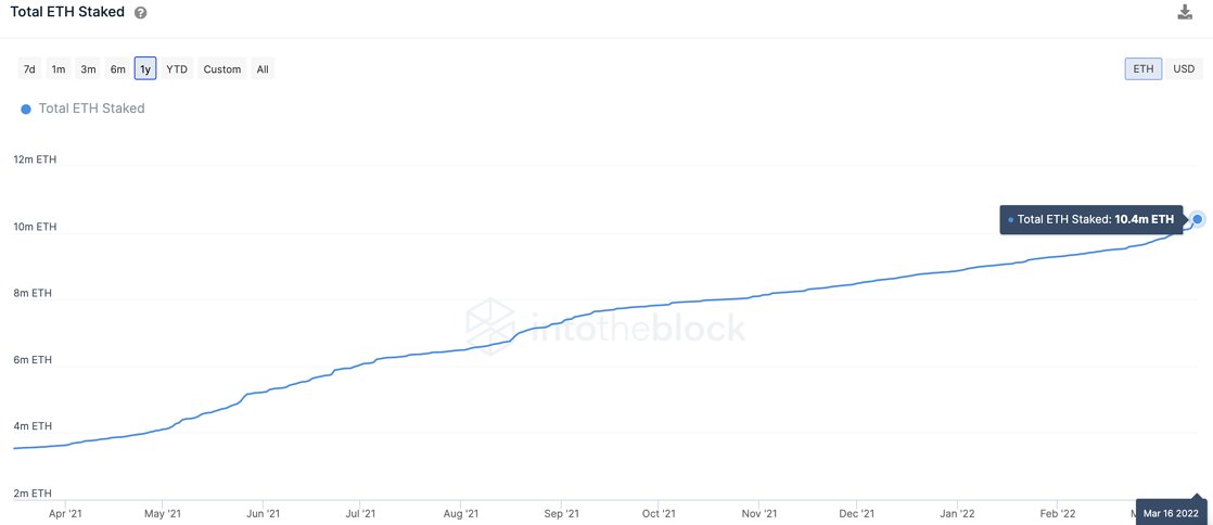 กราฟแสดงการ Staking เหรียญ ETH 