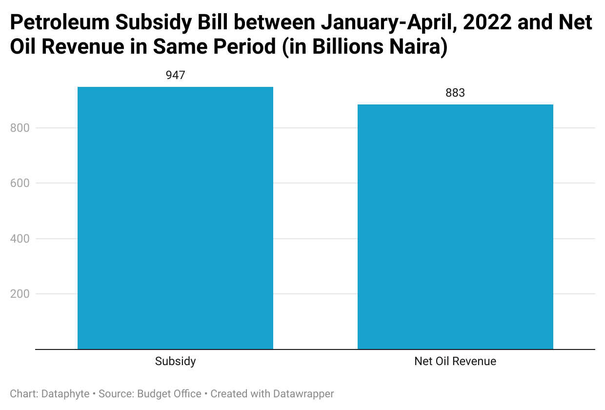 Zero Remittances, Climbing Subsidies trail NNPC in the First four Months of 2022