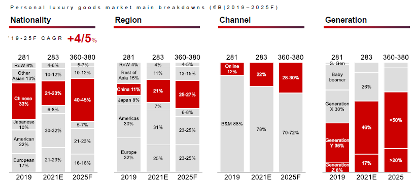 Luxury Goods: trends and predictions for 2022 (Bain Report) – E