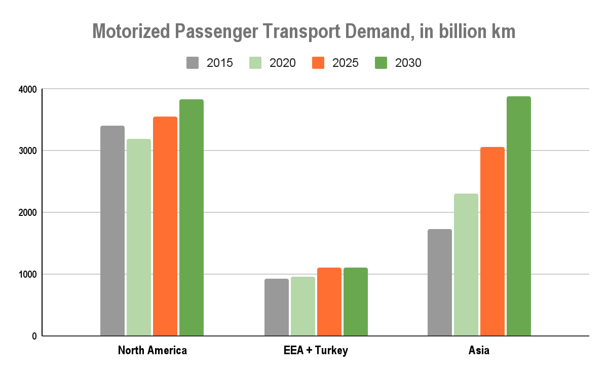 Soaring transport emissions derail the optimal trajectory towards sustainability 4