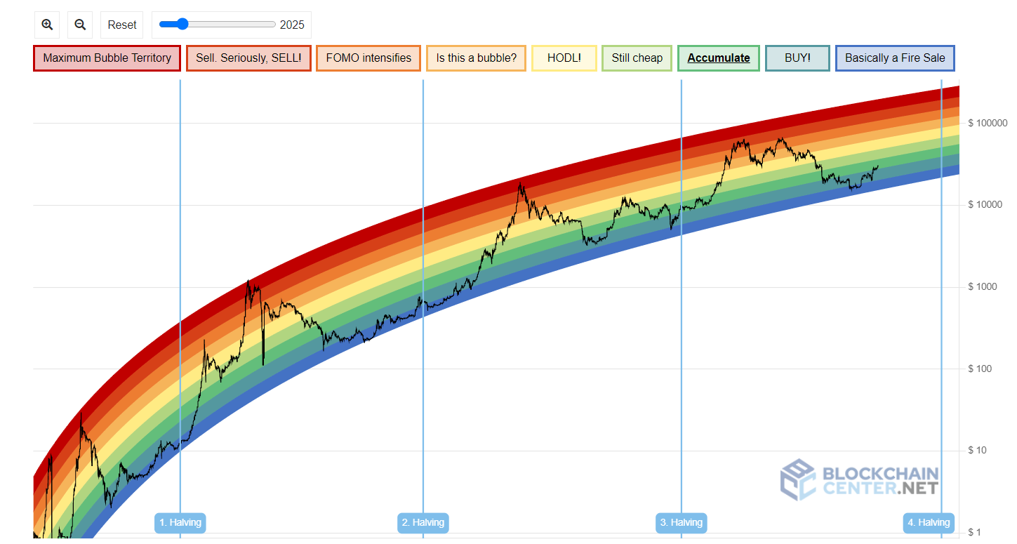 7ahfiWuUB3YfSBmi7FSRUxQ5F513uVMkf0KM7UsqAmi0bwC Bitcoin is heading towards $33,000 next week! Traders should closely monitor these levels