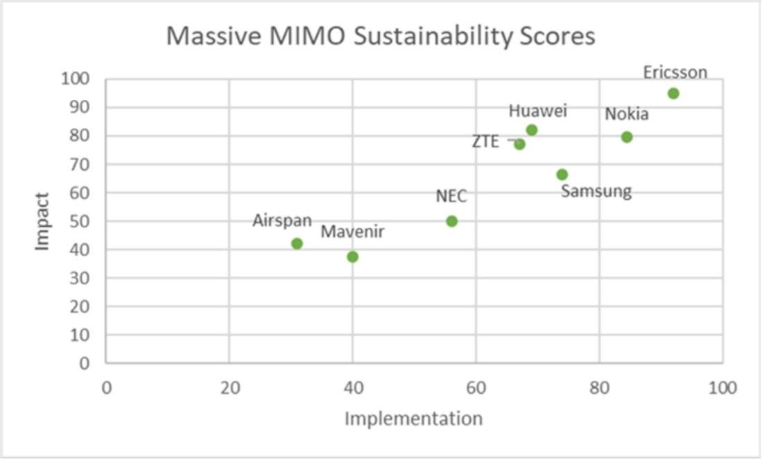 Source: ABI’s “Sustainability Assessment: Telco Technology Suppliers” research report