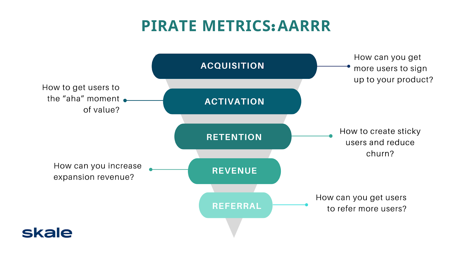 Infographic by Skale showing how Pirate Metrics (AARRR) work in a SaaS content marketing strategy