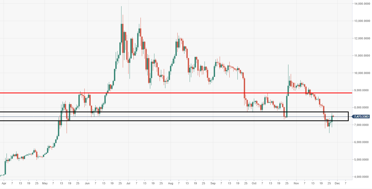 Bitcoin Analyse - Chart