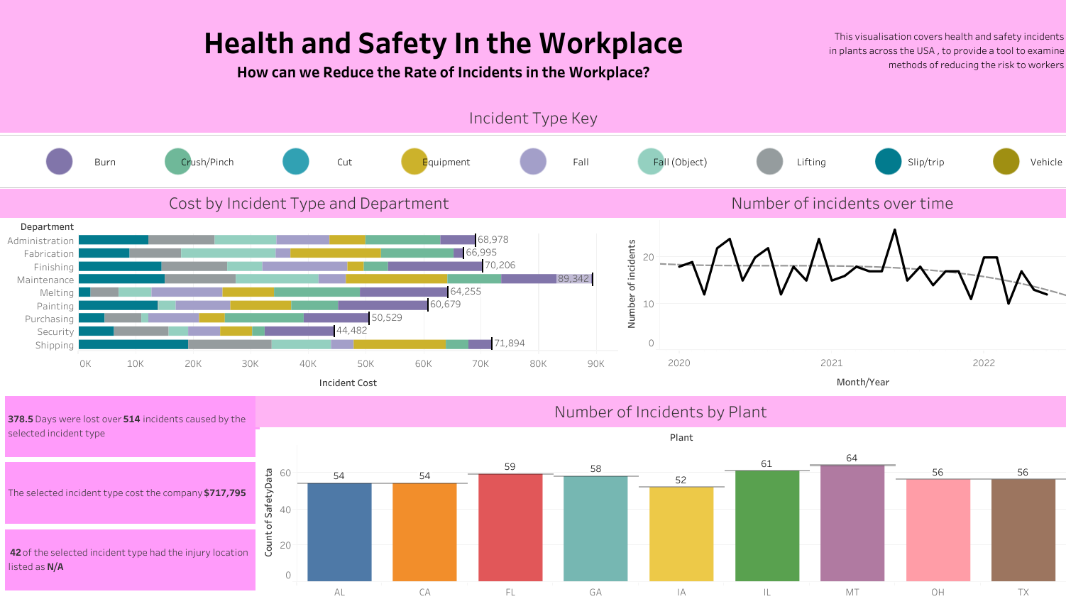 HR KPIs: Driver of Absenteeism Rate - Workplace Safety