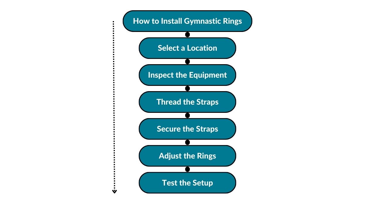 The image shows steps to install gymnastic rings. The steps, in exact order, include selecting a location, inspecting the equipment, threading the straps, securing the straps, adjusting the rings, and testing the setup.