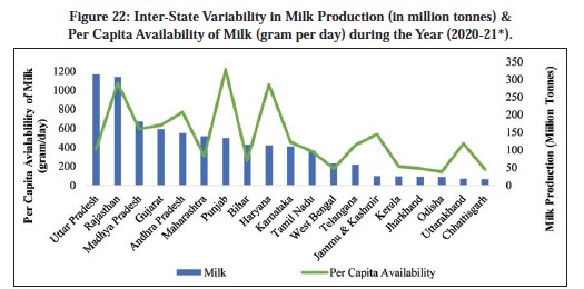 Dairy and Livestock Sector of India - NextIAS