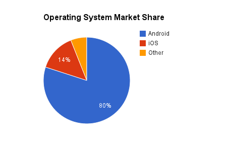 Why Android Doesn't Really Have 80% of the Smartphone Market | The Motley  Fool