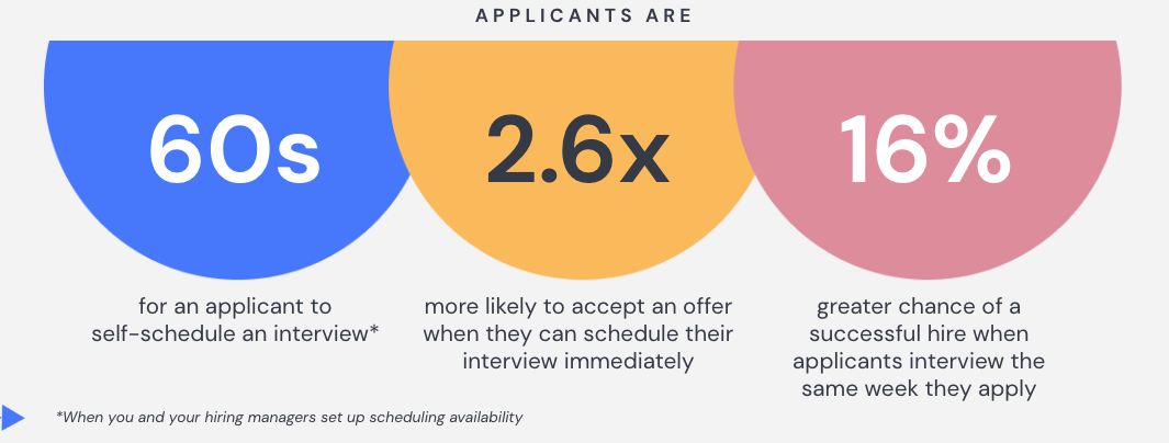 Increase your chances of a successful hire by 16% by interviewing applicants the same week they apply. 