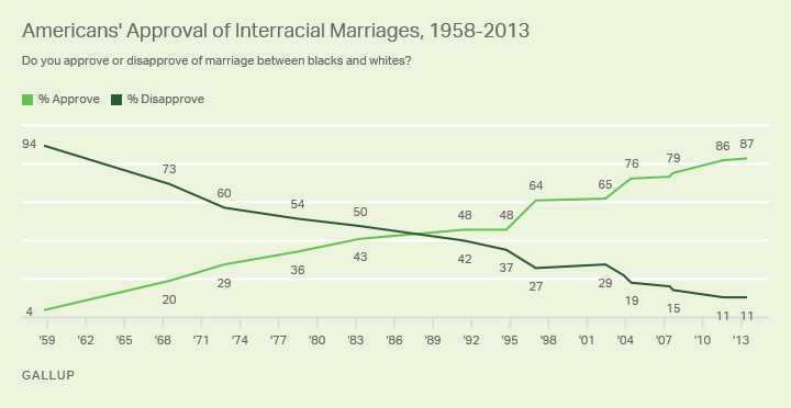 Line graph. Americans’ approval and disapproval of interracial marriages from 1958 to 2013.