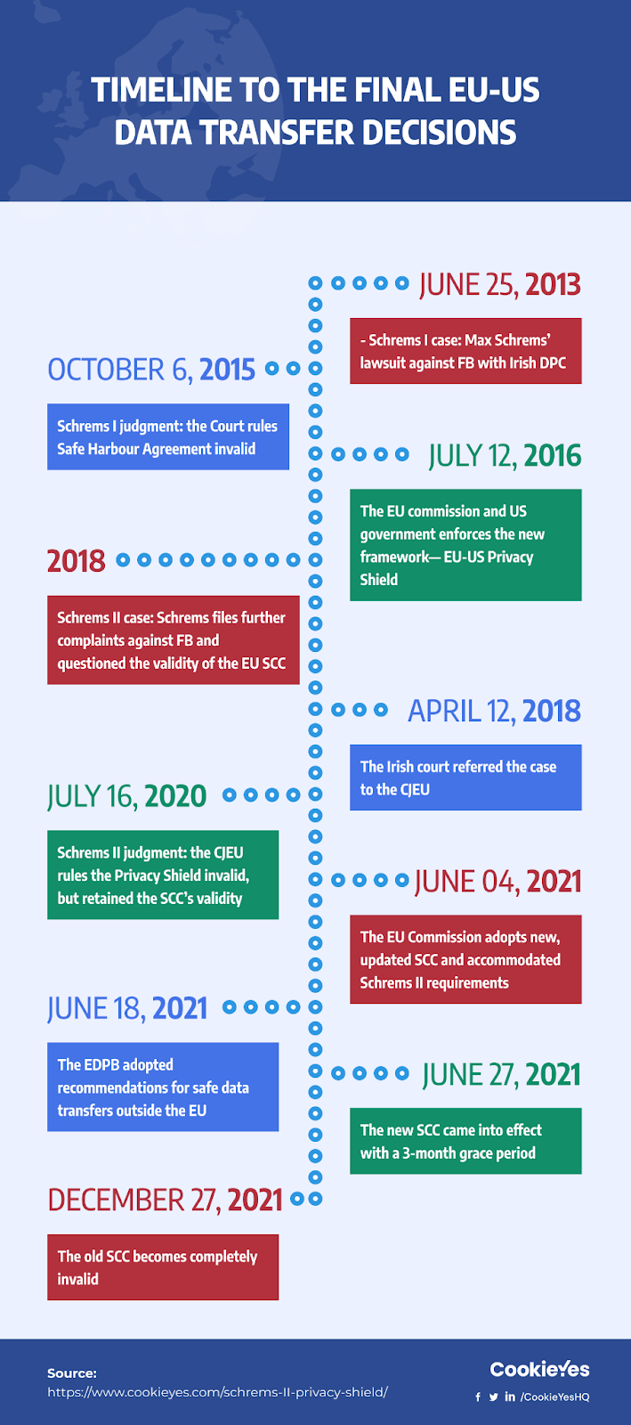 timeline to schrems ii, privacy shield, scc