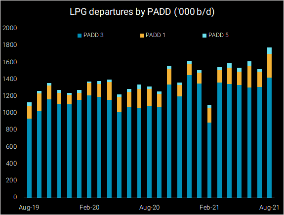 lpg departures bar graph
