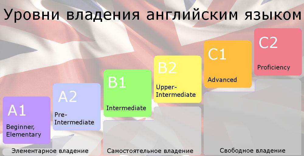 Уровни английского языка по международной системе - English Planet