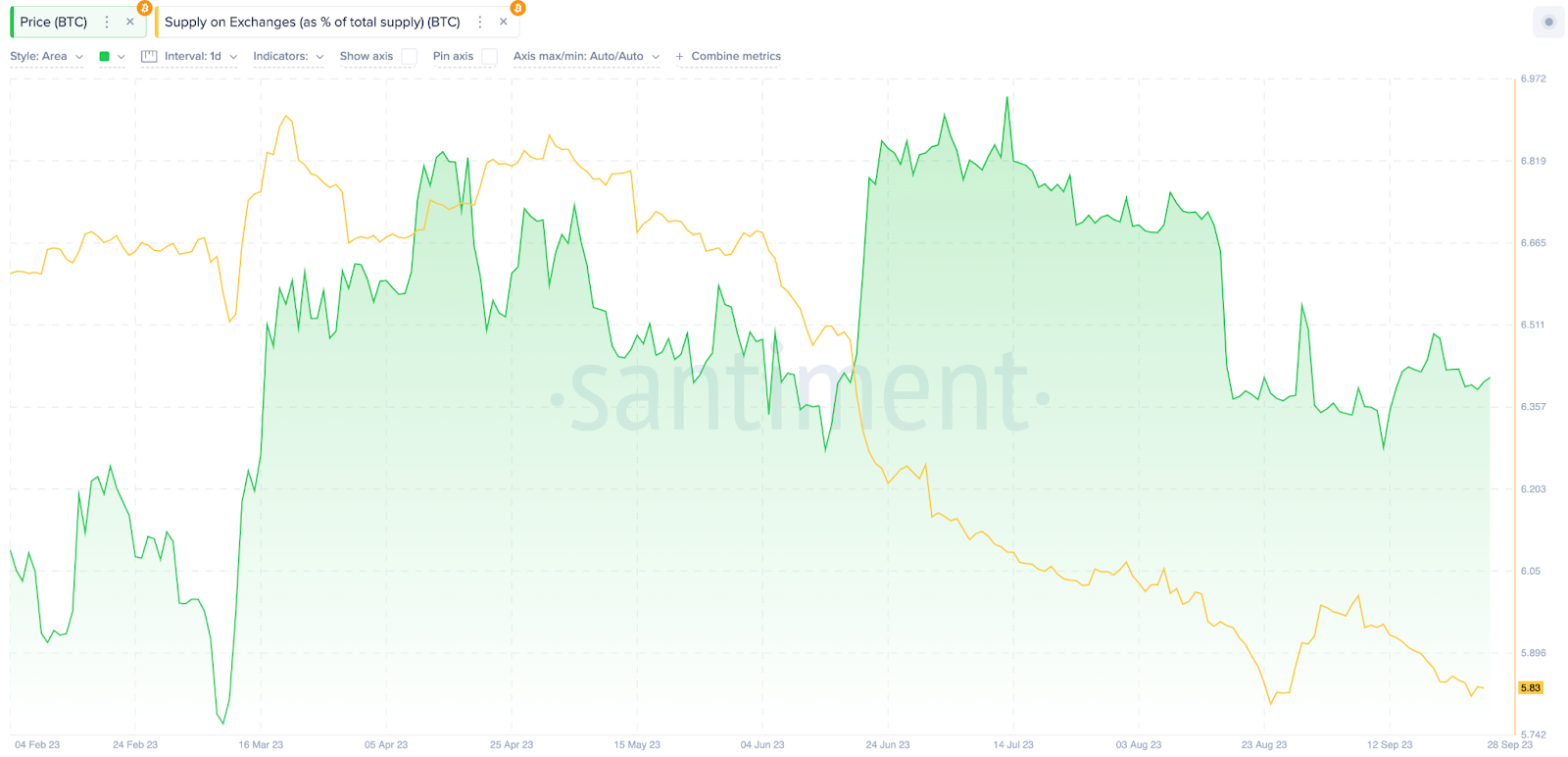 Bitcoin Price vs % Supply on Exchange