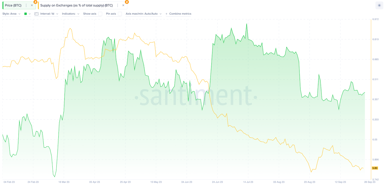 Bitcoin (BTC) Supply on Exchanges Nears Yearly Low – Will it Impact October Prices?