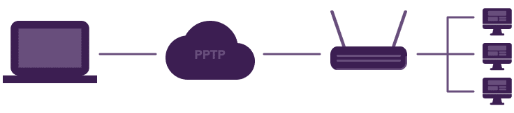 Protocole PPTP - VPN solution clé en main