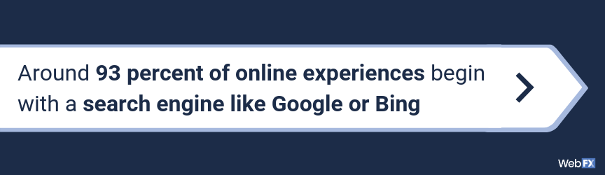 Statistics show 93% of all online experiences begin with a search engine.