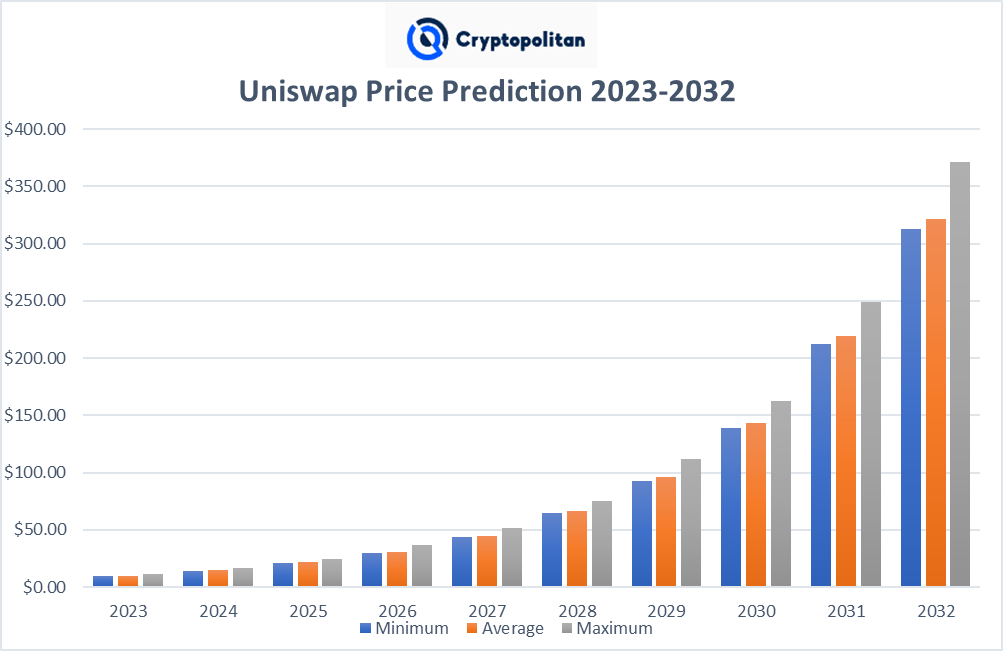 Prévision de prix Uniswap 2023-2032 : UNI restera-t-il stable ? 6 
