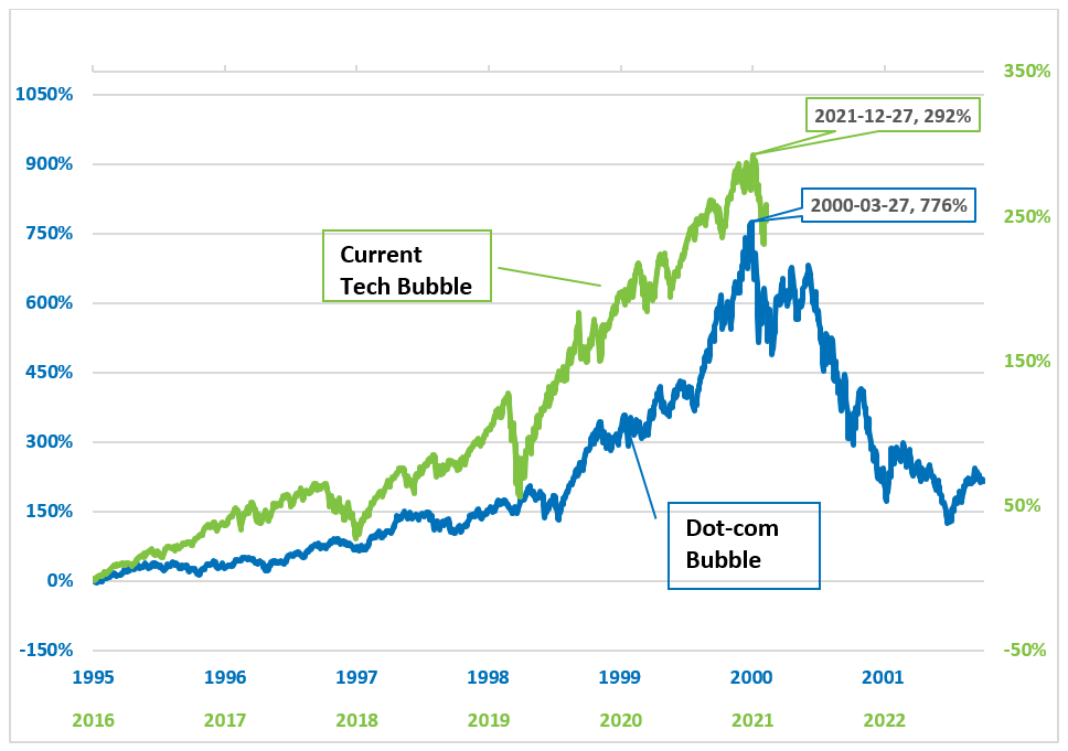 Dot-Com Bubble And Current Tech Bubble Niws