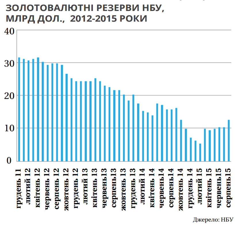 Золотовалютные резервы уменьшаются 