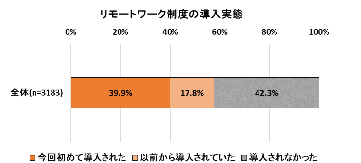 リモートワーク制度の導入実態