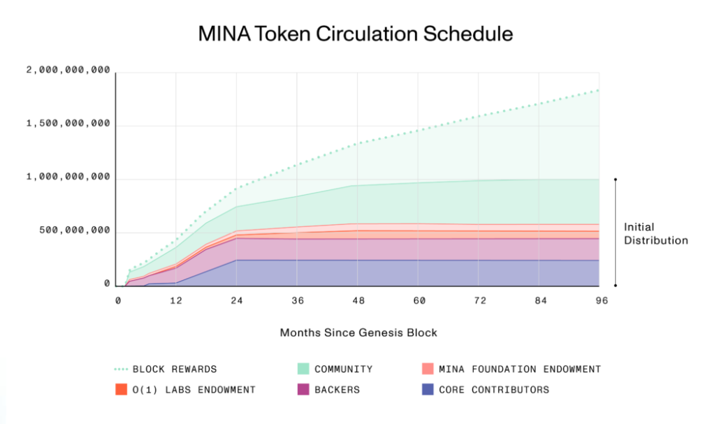 mina token schedule