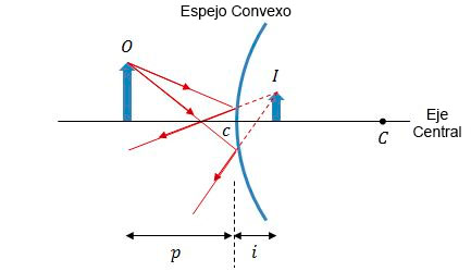 Espejo convexo: óptica y física – Definiciones y conceptos
