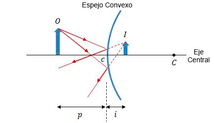 Espejos cóncavos y convexos