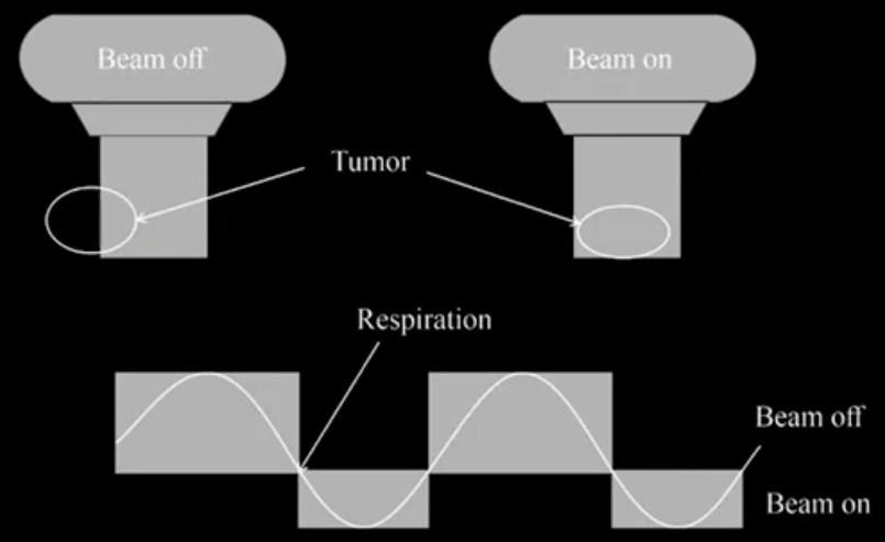 Techniques Used to Reduce the Damage to Normal Tissues