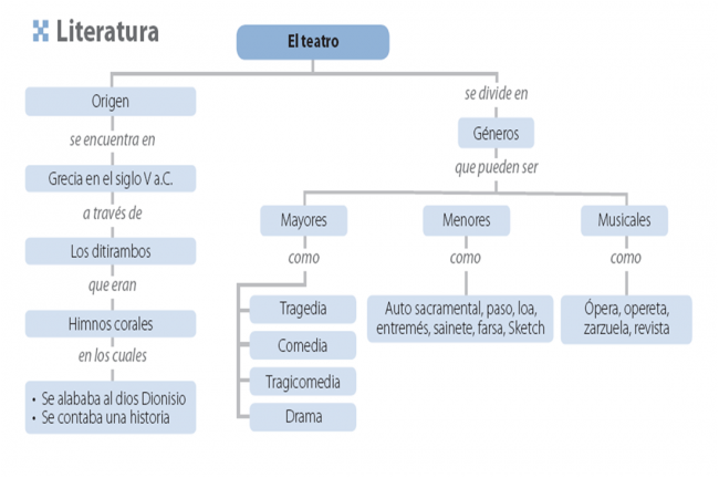 Resultado de imagen para genero dramatico cuadro sinoptico