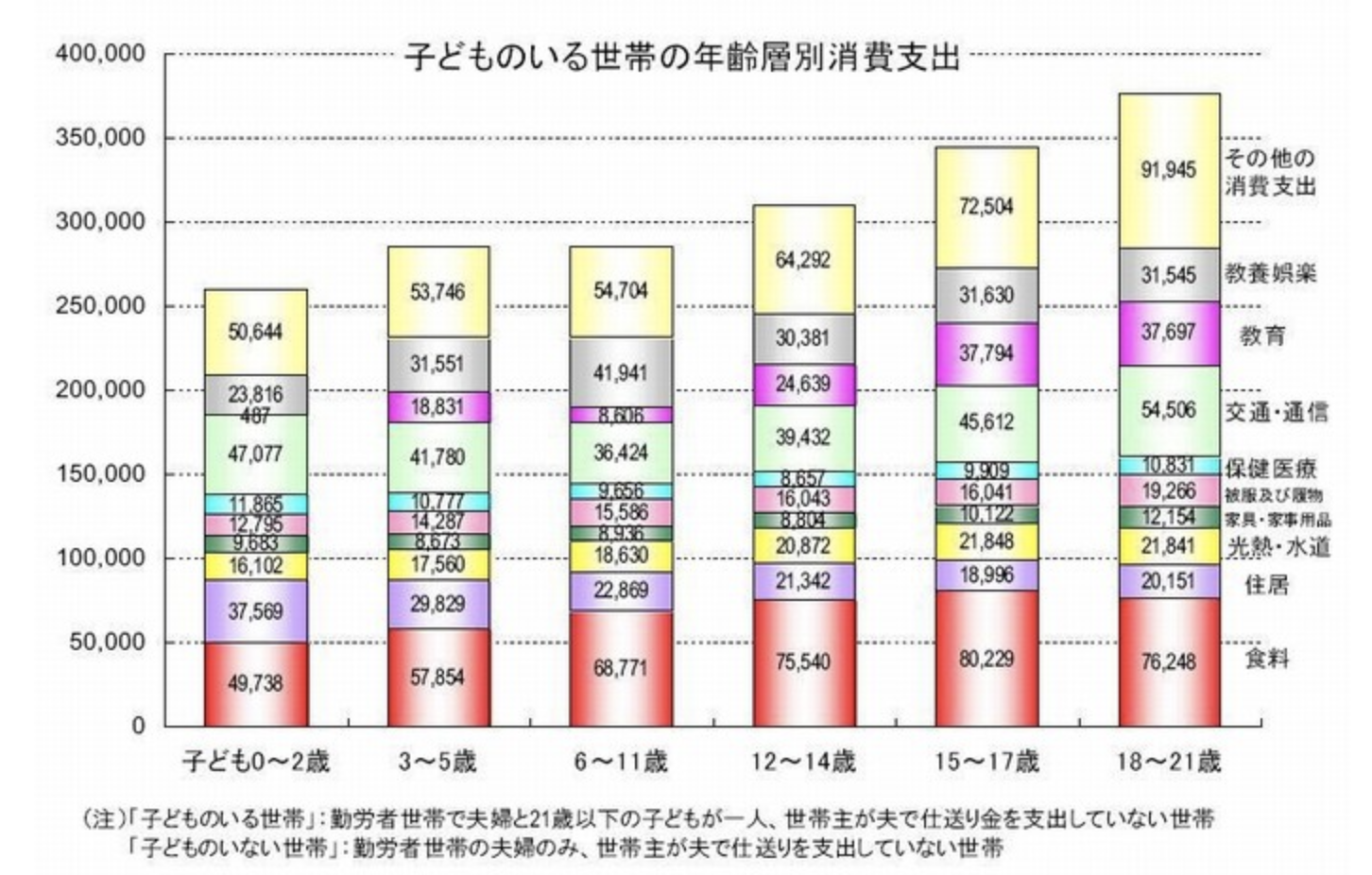 子どものいる世帯の年齢層別消費支出