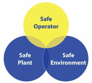 Safe plant, safe operator, safe environment