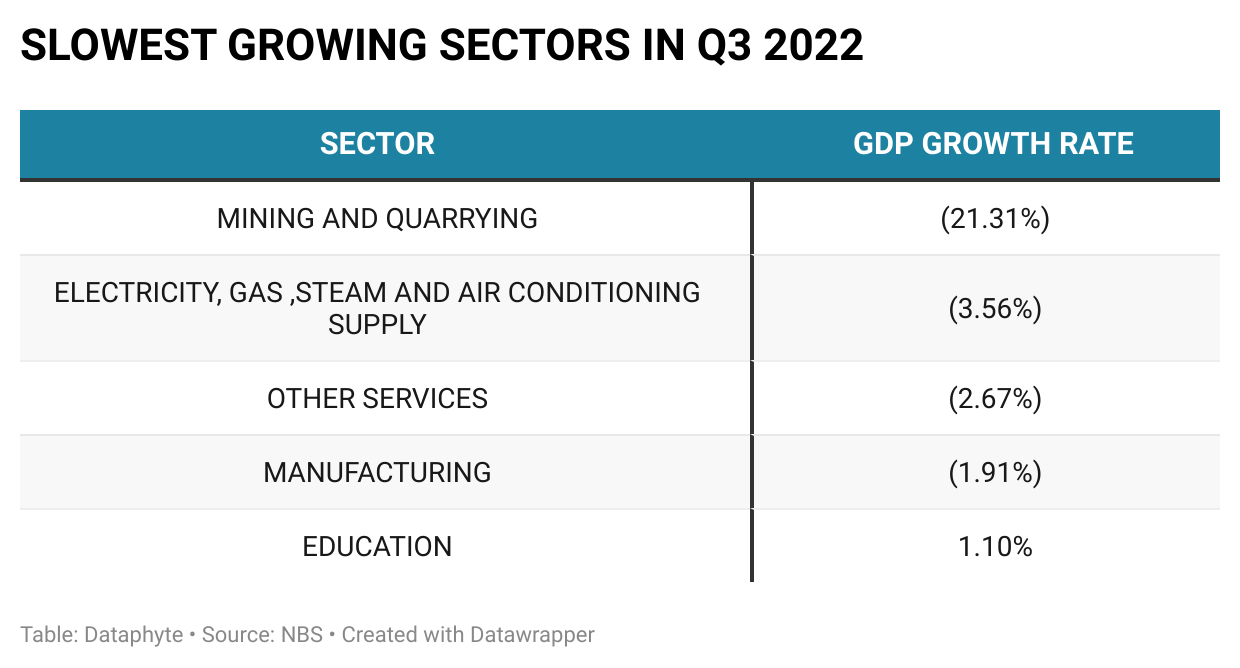 Top 5 fastest-growing sectors and slowest-growing sectors in Q3 2022