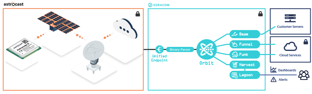 Astrocast/Soracom Satellite IoT diagram