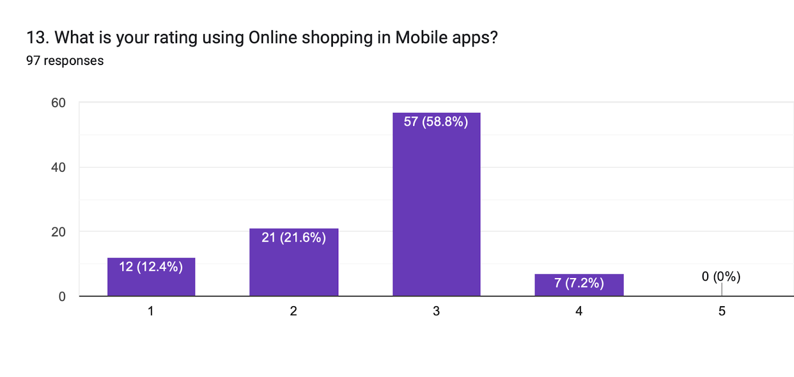 Forms response chart. Question title: 13. What is your rating using Online shopping in Mobile apps?. Number of responses: 97 responses.