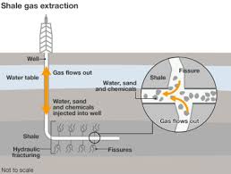 Image result for fracking