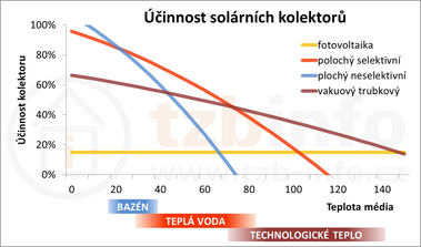 Obrázek: Účinnost solárních termických kolektorů při teplotě okolí 25 °C a intenzitě záření 800 W/m², pro srovnání je uvedena i účinnost fotovoltaických panelů