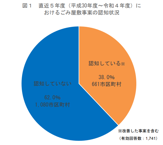 環境省環境再生・資源循環局「ごみ屋敷」に関する調査報告書