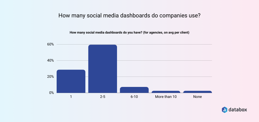 how many social media dashboards do companies use