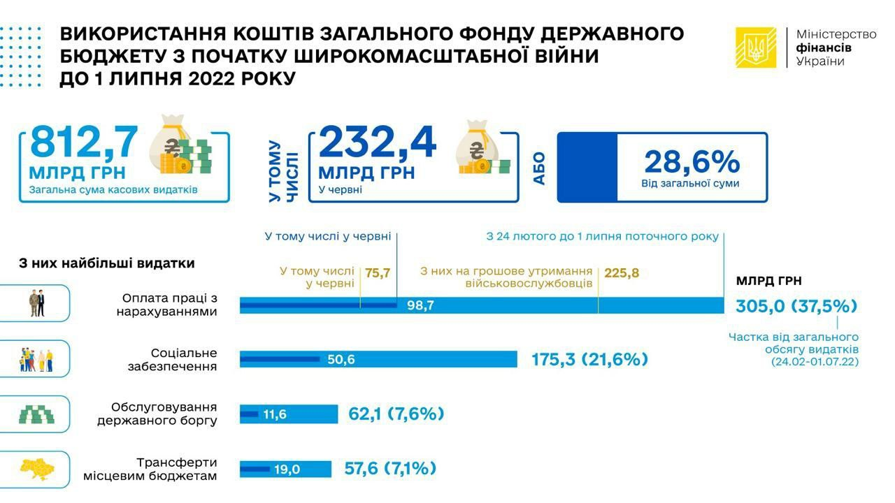 український бюджет 2022