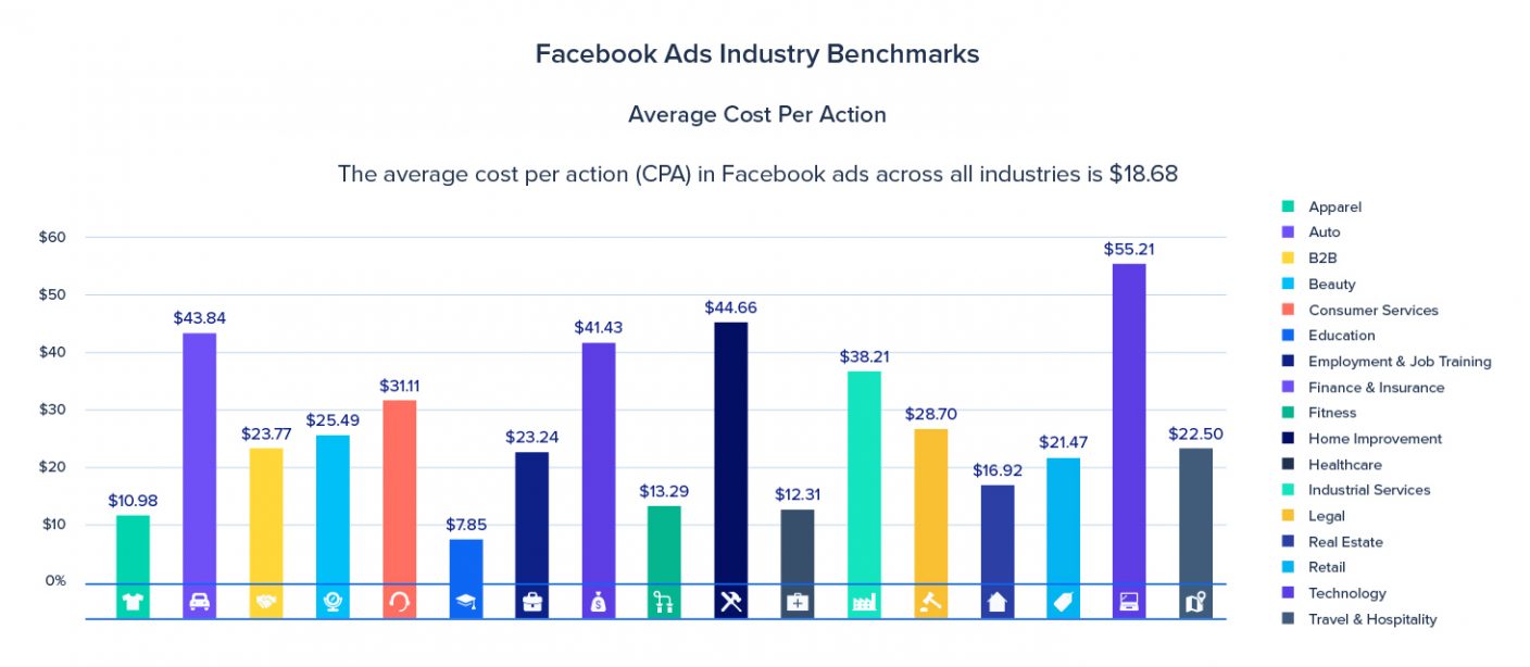average cost per action by industry