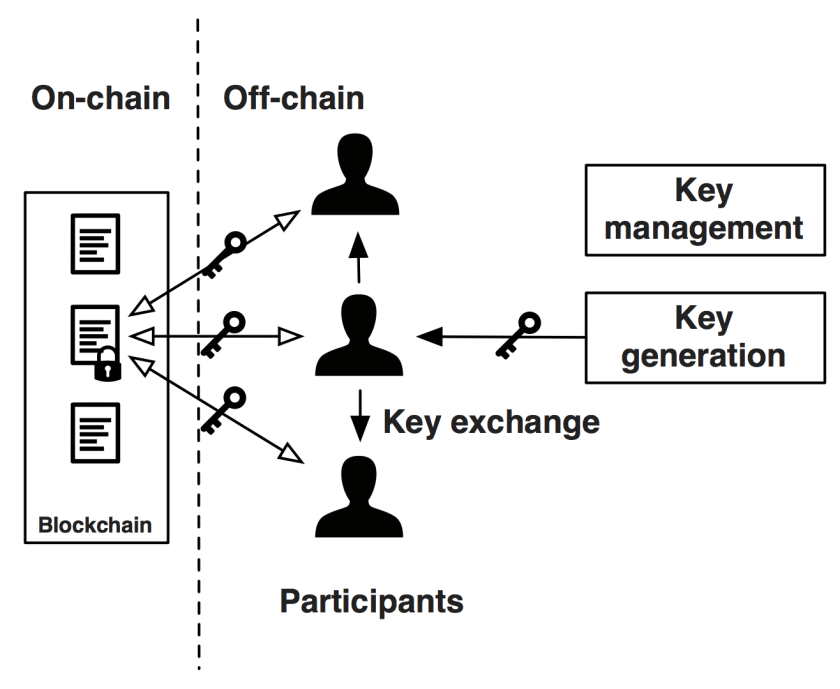 Blockchain’s Secret Decryption Tool