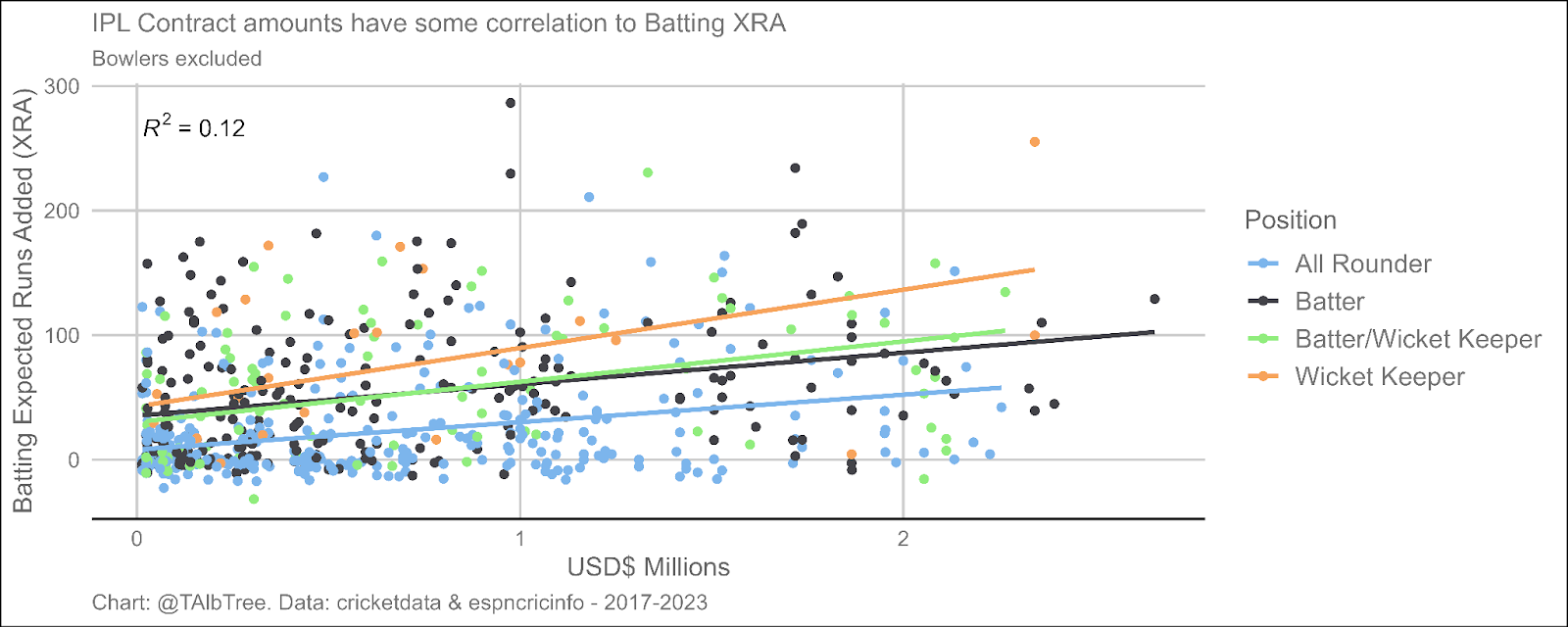 Scatter and line plot of IPL salary amount compared to batting win expected runs added - split by position. R squared - 0.12