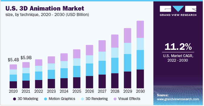 valore del mercato globale della video animazione 3D